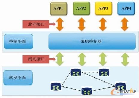 ����5G�W(w��ng)�j(lu��)�ı���SDN�����P(gu��n)�I���g(sh��)��