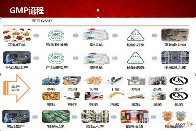 圖3 天靈中藥GMP流程