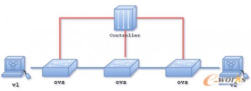 以純underlay的SDN網(wǎng)絡(luò)