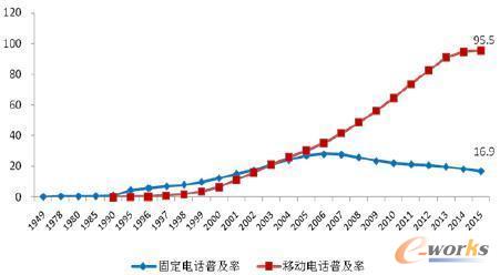�D1 1949-2015���҇�(gu��)�Ԓ�Ñ��ռ���(��λ����/����)