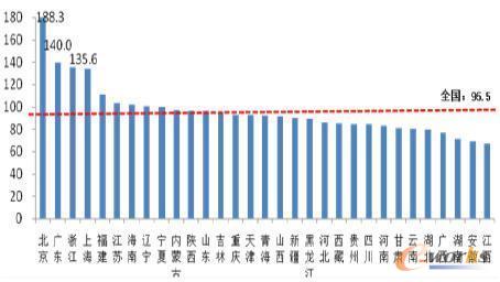 圖2 2015年中國(guó)移動(dòng)電話用戶分省普及率(單位:部/百人)
