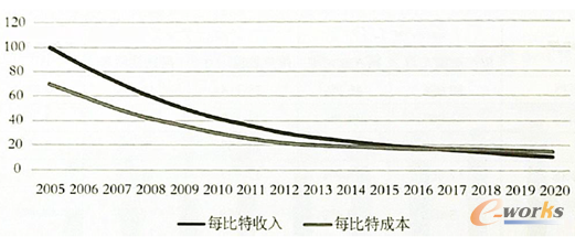 �D7 2005-2020���\(y��n)�I(y��ng)��ÿ���������c�ɱ��P(gu��n)ϵ�D