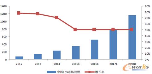 �D13 2012-2018���Ї�(gu��)LBS�Ј�(ch��ng)Ҏ(gu��)ģ�A(y��)�y(c��)(��λ���|Ԫ)