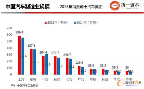 中國汽車制造業(yè)規(guī)模