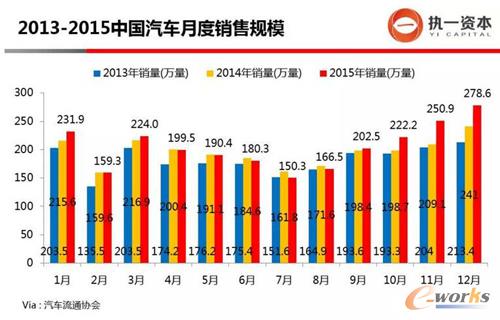2013-2015中國汽車月度銷售規(guī)模