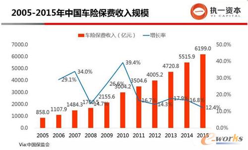2005-2015年中國車險(xiǎn)保費(fèi)收入規(guī)模