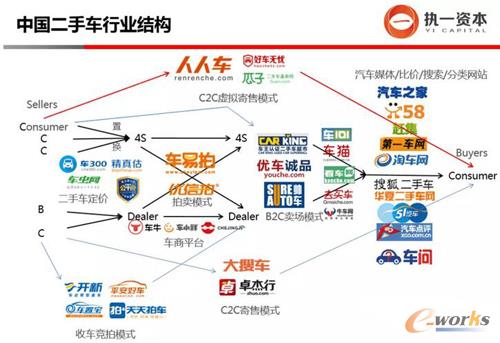 圖8 中國二手車行業(yè)結(jié)構(gòu)