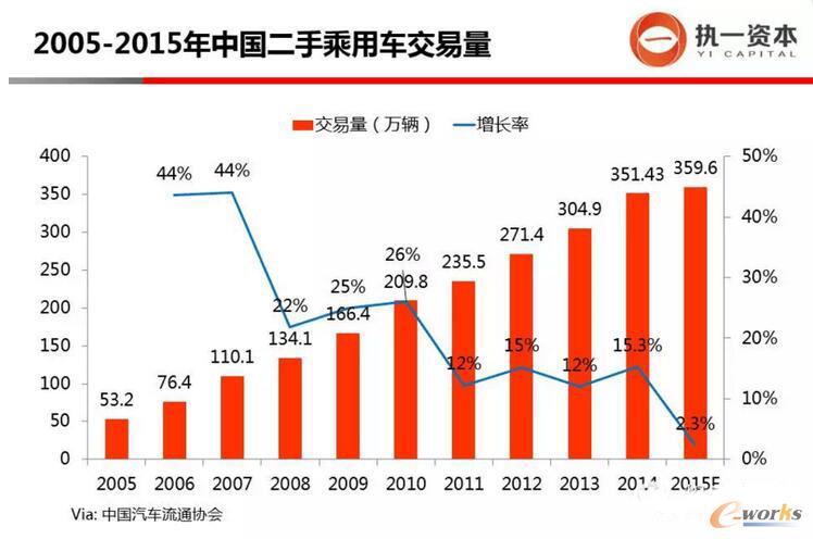2005-2015年中國民用小型載客汽車擁有量
