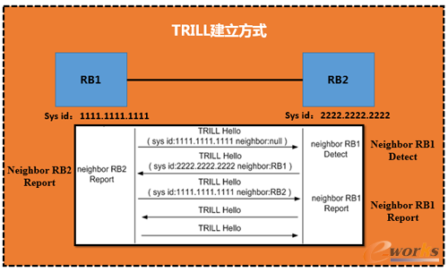 TRILL������ʽ 