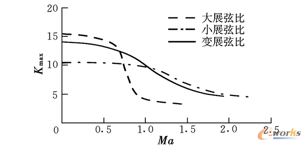 �D2 ��ͬ���(d��ng)�����µ���������