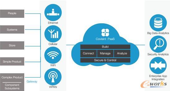 Covisint��(li��n)�W(w��ng)��ƽ�_(t��i)�ܘ�(g��u)