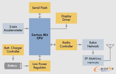  һ��(g��)�ɴ����O(sh��)��Ŀ�D���D���@ʾ��MCU�����������W�桢늳ؼ��Դ�����������B����ϵ�y(t��ng)���@ʾ����