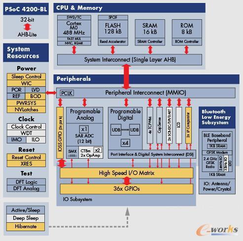 PSoC 4 BLE��һ��(g��)���b�Ѓ�(n��i)����̎�������惦(ch��)�������B���������Դ���������Լ�ģ�M�͔�(sh��)���YԴ��