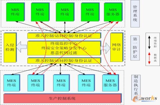 �D4 ������cMES��֮�g�İ�ȫ���o(h��)