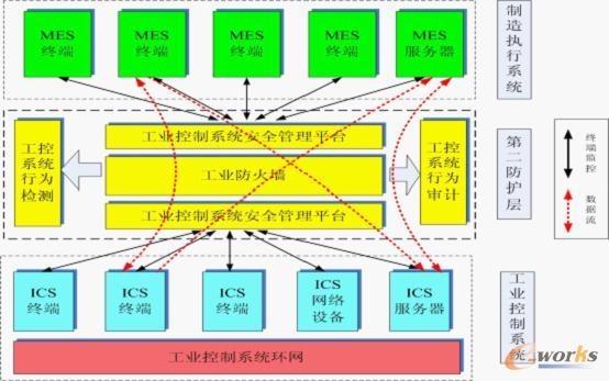 �D5 MES���c���I(y��)���ƌ�֮�g�İ�ȫ���o(h��)