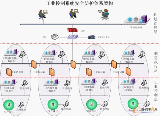 �D6 MES��ICS�İ�ȫ�򄝷�