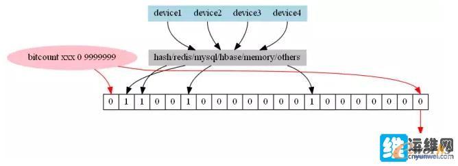 bitset��ȥ�ؽy(t��ng)Ӌ