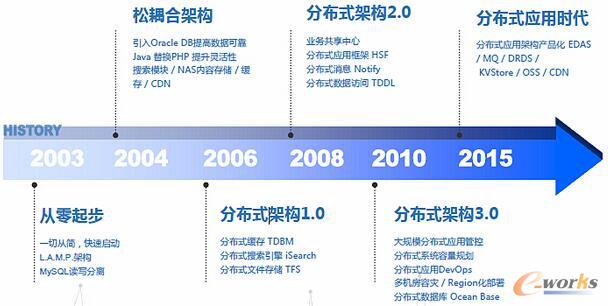 ����Ҏ(gu��)ģ�ھ����טI(y��)��(w��)������(qi��ng)��ķֲ�ʽ��(y��ng)�üܘ�(g��u)