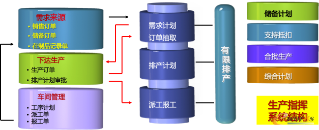 02有限產(chǎn)能排產(chǎn)過(guò)程示意圖