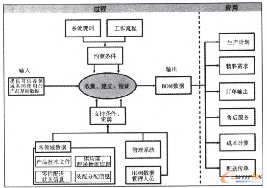 m.oesoe.com拓步ERP|ERP系統(tǒng)|ERP軟件|ERP管理系統(tǒng)軟件|免費ERP系統(tǒng)|免費ERP軟件|免費進(jìn)銷存軟件|免費倉庫管理軟件|免費下載專業(yè)資訊網(wǎng)-中小制造型ERP系統(tǒng)企業(yè)流程管理中容易忽視的幾個問題-汽車企業(yè)的BOM數(shù)據(jù)管理