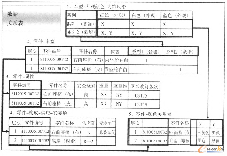 圖2 BOM數(shù)據(jù)表的關(guān)系模式