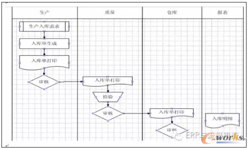 ERP實務(wù):業(yè)務(wù)流程評述之生產(chǎn)入庫