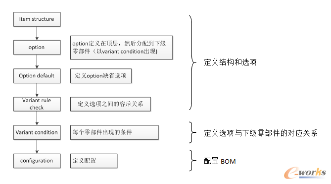 圖4 定義結(jié)構(gòu)和選項(xiàng)