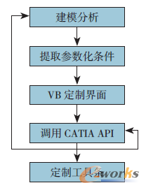 圖1 參數(shù)化建模流程