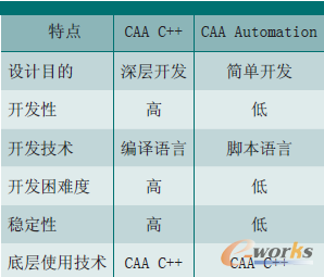 表1 CAA C++和CAA Automation開(kāi)發(fā)模式對(duì)比