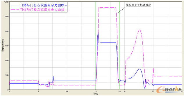 圖8 舷梯門門體與門框鉸接點(diǎn)(下鉸點(diǎn))力值曲線