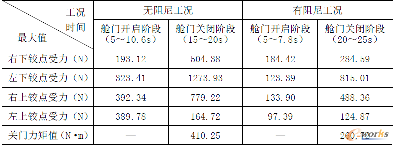 表2 主要承力鉸接點(diǎn)最大力值和最大關(guān)門力矩值