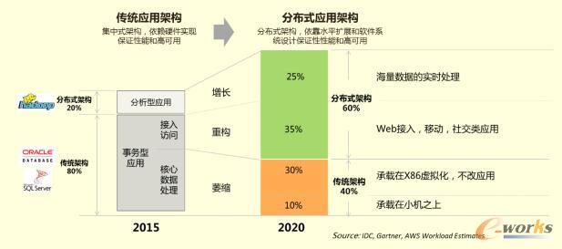 ���y(t��ng)��(y��ng)�üܘ�(g��u)�ͷֲ�ʽ��(y��ng)�üܘ�(g��u)