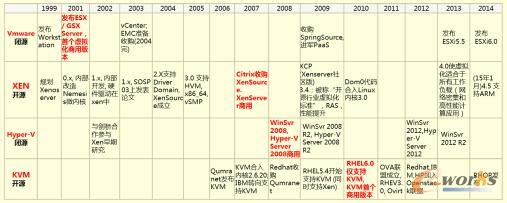 ̓�M��ƽ�_(t��i)VMware��XEN��KVM������M(j��n)�Ќ�(du��)�ȷ���