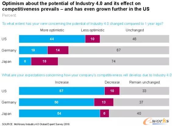 ��I(y��)����ھ򡰹��I(y��)4.0���ărֵ��