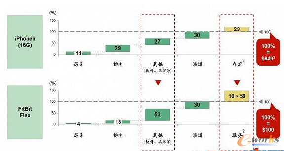 iPhone6��FitBitFlex����