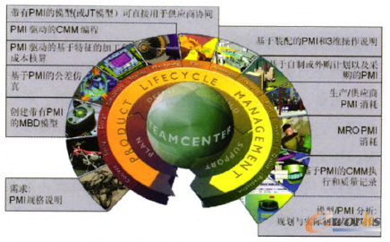 圖1 西門子提供基于產(chǎn)品全生命周期管理的MBE解決方案