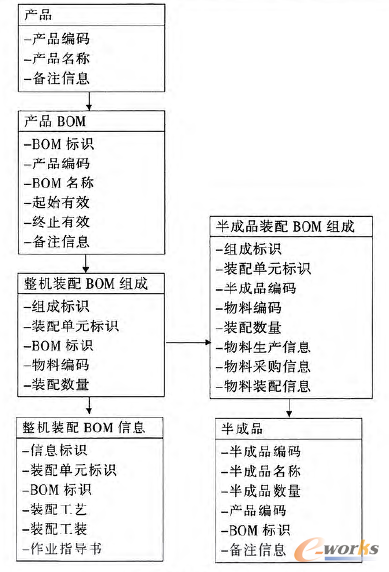 圖2 復合裝配BOM的模型