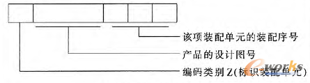 圖1 裝配編碼制規(guī)則