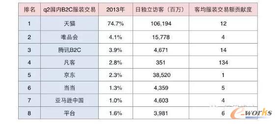  2013���(gu��)��(n��i)B2C���b���׽����~