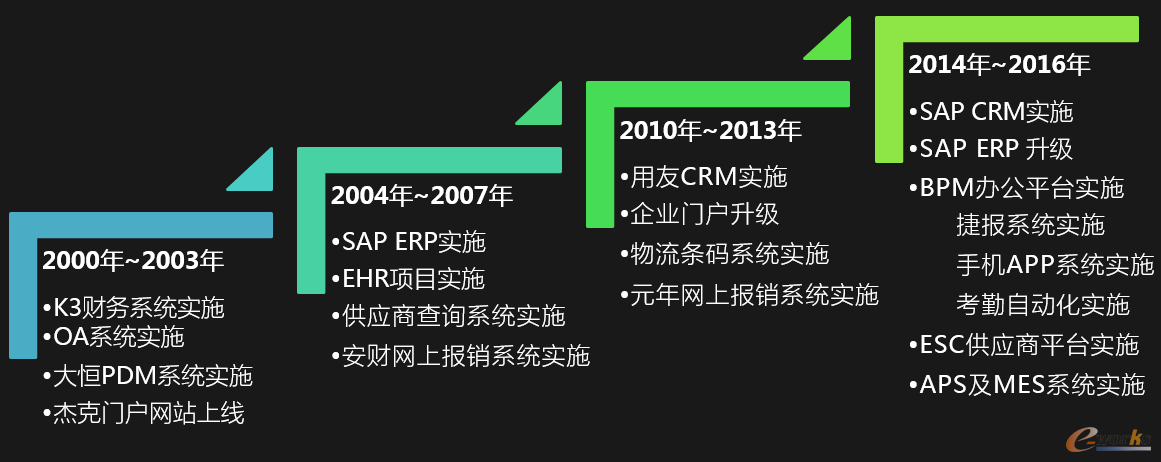 圖1 杰克的信息化建設(shè)歷程