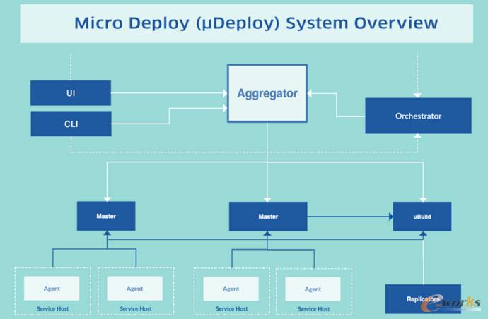 Miceo Deploy(��Deploy) System Overview