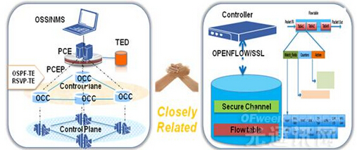 ����ƽ�漰PCE�ܘ�(g��u)��SDN�ܘ�(g��u)