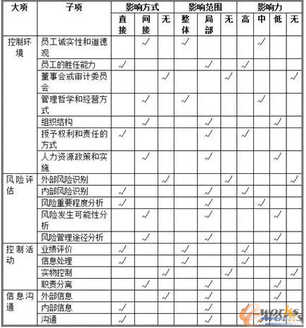 ERP�ܽo��I(y��)��(n��i)�����Ǝ�����Щ����