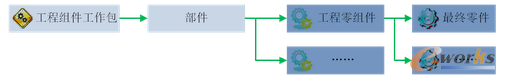 圖2.3 工程組件工作包結(jié)構(gòu)層次示意圖