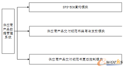 圖2.1 系統(tǒng)的需求功能點(diǎn)