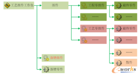 圖2.4 工藝組件工作包結(jié)構(gòu)層次示意圖