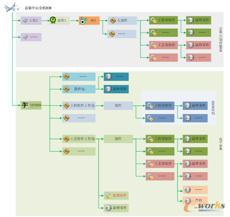 圖2.6 COMAC總裝中心全機(jī)BOM結(jié)構(gòu)示意圖