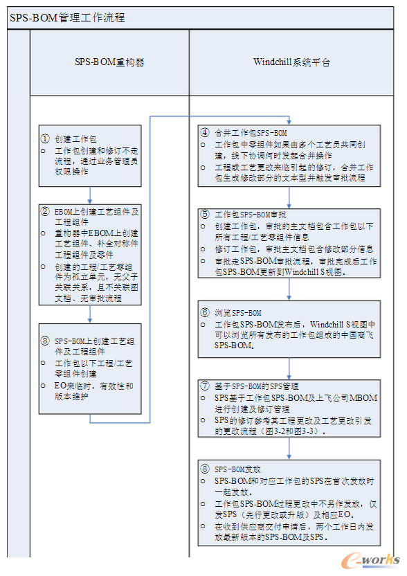 圖2.7 SPS-BOM管理工作流程
