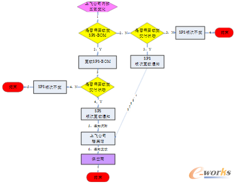 圖2.10 由工藝變更引起的更改流程