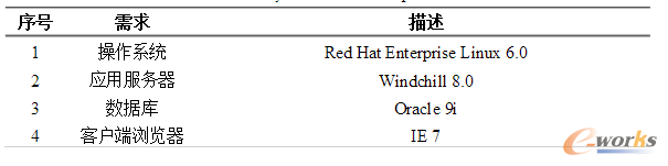 表2.4 系統(tǒng)軟件需求